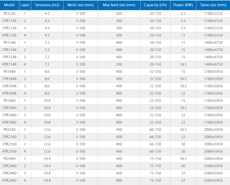 High Efficiency Stone Vibration Sieve Screen 