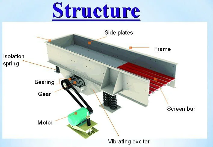 Grizzly Vibratory Feeder For Ball Mill