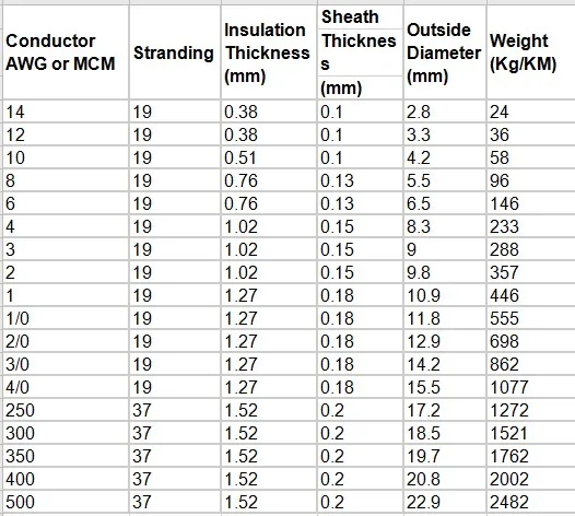 Standard AWG THHN/THWN Cable American Market UL nylon cable - ANKUX.COM