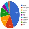 php framework for website application