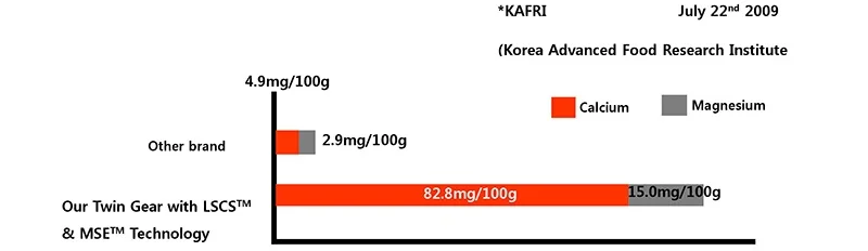 100% Stainless Steel twin gear Juicer spiral screw cold press juicer for Home Use with 304,316 stainless EDC free Made in Korea