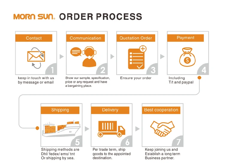 08-order process