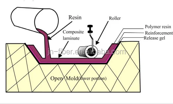 Lay up. Lay-up Composite. Composite Manufacturing. Composite processing.