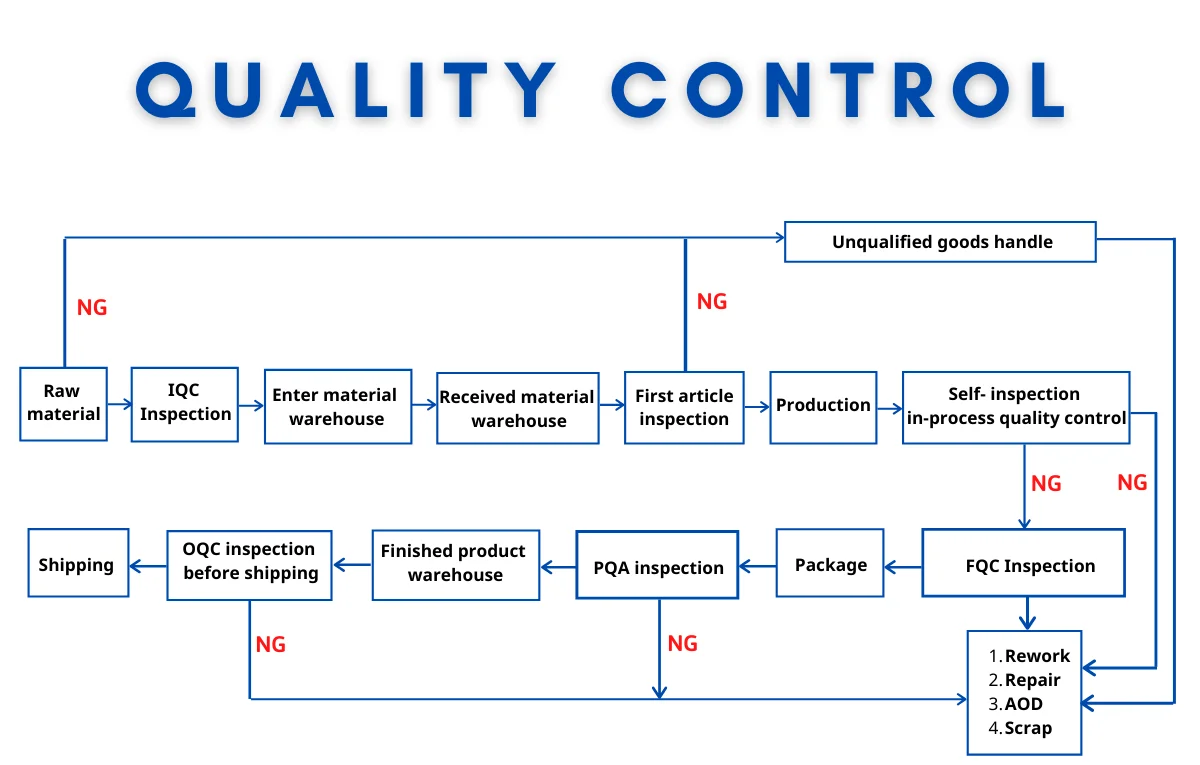 Quality control Flow chart.png